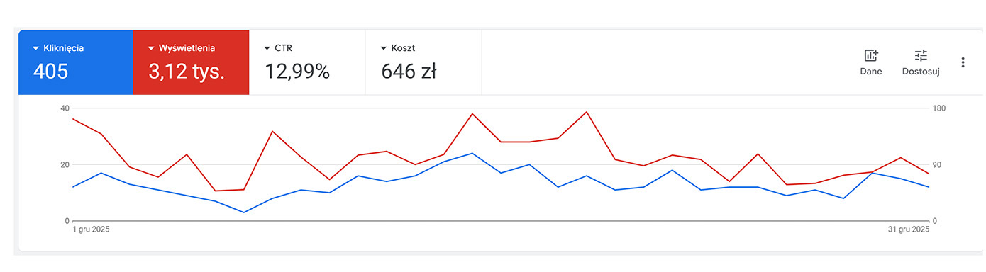 Google Ads – CTR i wyniki